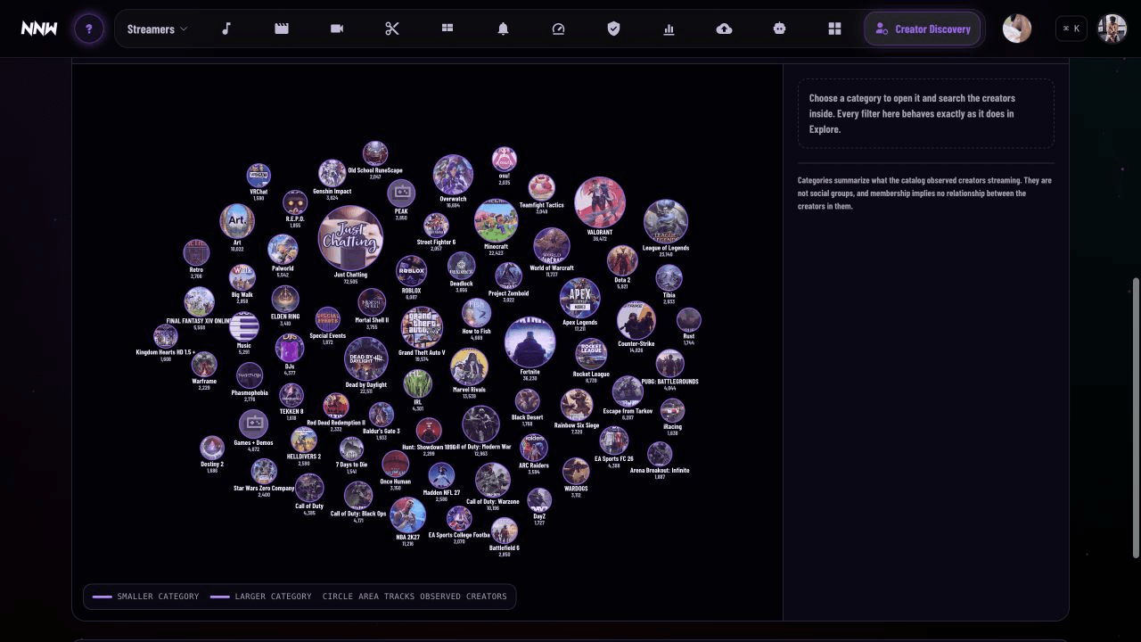 NNW Creator Intelligence relationship canvas with creator and category nodes
